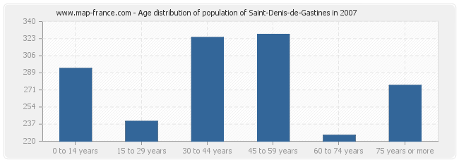 Age distribution of population of Saint-Denis-de-Gastines in 2007