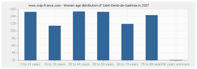 Women age distribution of Saint-Denis-de-Gastines in 2007