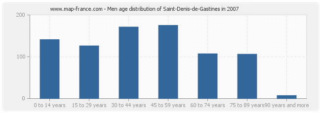 Men age distribution of Saint-Denis-de-Gastines in 2007