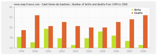 Saint-Denis-de-Gastines : Number of births and deaths from 1999 to 2008