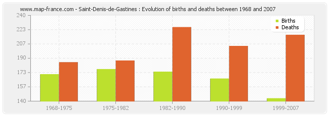 Saint-Denis-de-Gastines : Evolution of births and deaths between 1968 and 2007