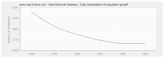 Saint-Denis-de-Gastines : Cubic interpolation of population growth