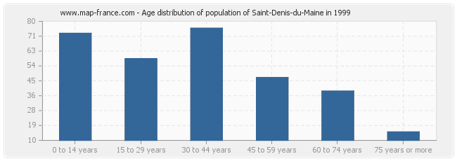 Age distribution of population of Saint-Denis-du-Maine in 1999