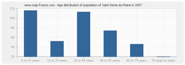 Age distribution of population of Saint-Denis-du-Maine in 2007