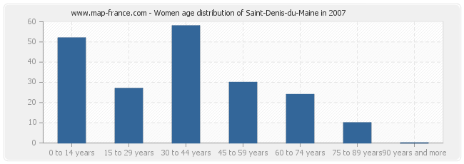 Women age distribution of Saint-Denis-du-Maine in 2007