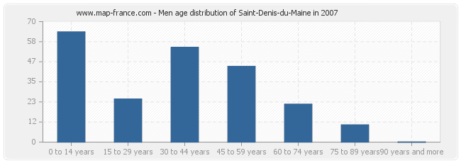 Men age distribution of Saint-Denis-du-Maine in 2007
