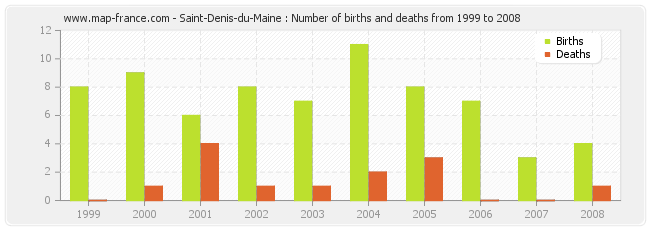 Saint-Denis-du-Maine : Number of births and deaths from 1999 to 2008