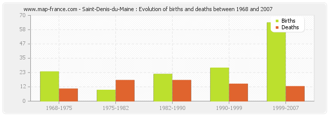 Saint-Denis-du-Maine : Evolution of births and deaths between 1968 and 2007