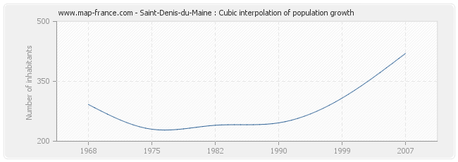Saint-Denis-du-Maine : Cubic interpolation of population growth