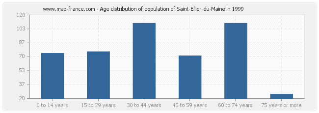 Age distribution of population of Saint-Ellier-du-Maine in 1999