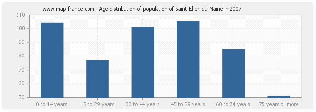 Age distribution of population of Saint-Ellier-du-Maine in 2007