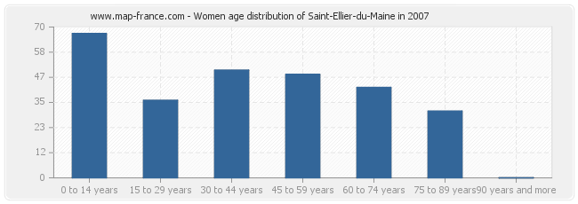 Women age distribution of Saint-Ellier-du-Maine in 2007