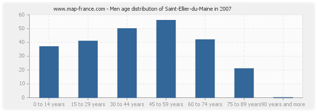 Men age distribution of Saint-Ellier-du-Maine in 2007