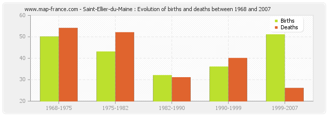 Saint-Ellier-du-Maine : Evolution of births and deaths between 1968 and 2007