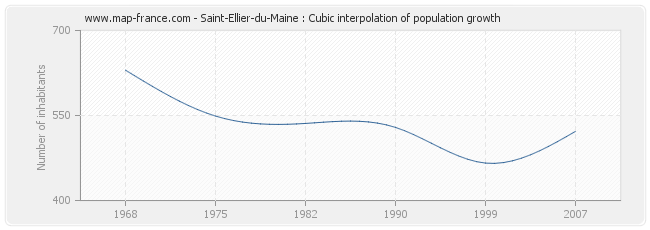 Saint-Ellier-du-Maine : Cubic interpolation of population growth