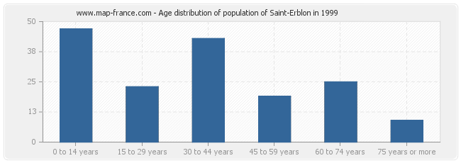 Age distribution of population of Saint-Erblon in 1999