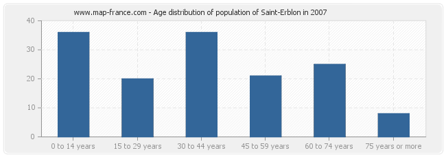 Age distribution of population of Saint-Erblon in 2007