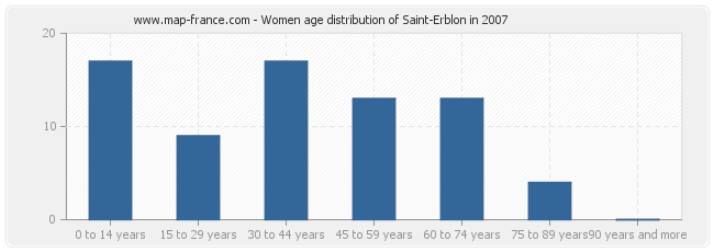 Women age distribution of Saint-Erblon in 2007