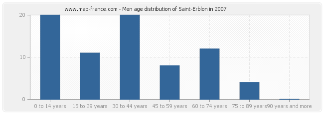 Men age distribution of Saint-Erblon in 2007