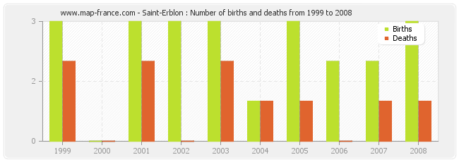 Saint-Erblon : Number of births and deaths from 1999 to 2008