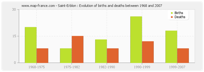 Saint-Erblon : Evolution of births and deaths between 1968 and 2007