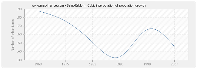 Saint-Erblon : Cubic interpolation of population growth