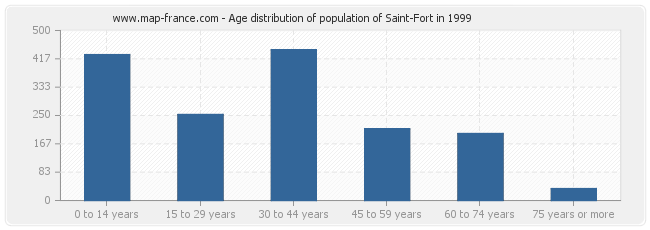 Age distribution of population of Saint-Fort in 1999