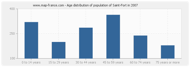 Age distribution of population of Saint-Fort in 2007