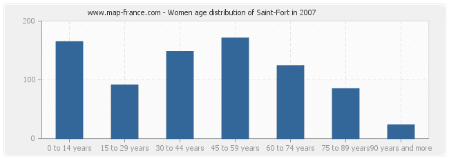 Women age distribution of Saint-Fort in 2007