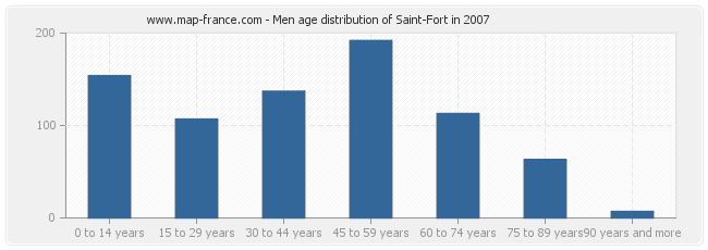 Men age distribution of Saint-Fort in 2007