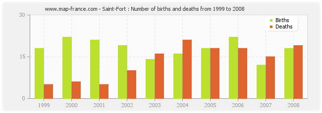 Saint-Fort : Number of births and deaths from 1999 to 2008