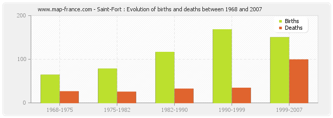 Saint-Fort : Evolution of births and deaths between 1968 and 2007