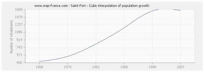 Saint-Fort : Cubic interpolation of population growth