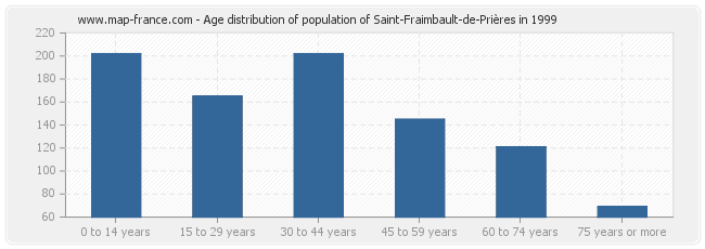 Age distribution of population of Saint-Fraimbault-de-Prières in 1999