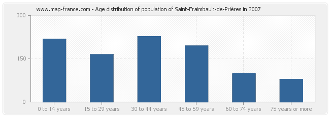 Age distribution of population of Saint-Fraimbault-de-Prières in 2007