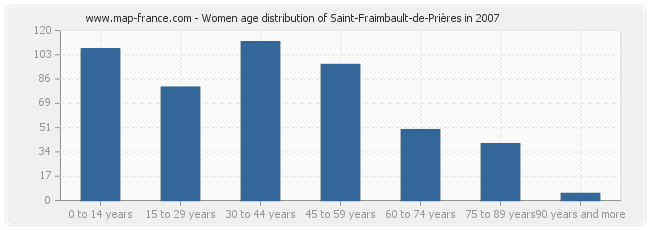 Women age distribution of Saint-Fraimbault-de-Prières in 2007