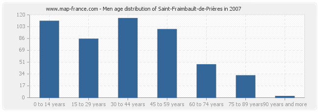 Men age distribution of Saint-Fraimbault-de-Prières in 2007