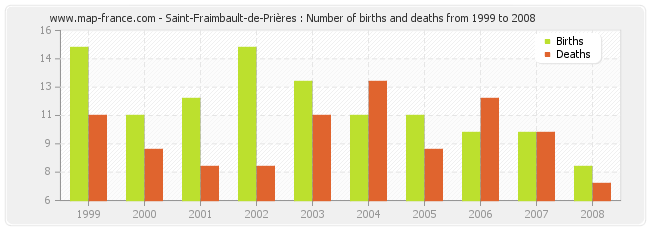 Saint-Fraimbault-de-Prières : Number of births and deaths from 1999 to 2008