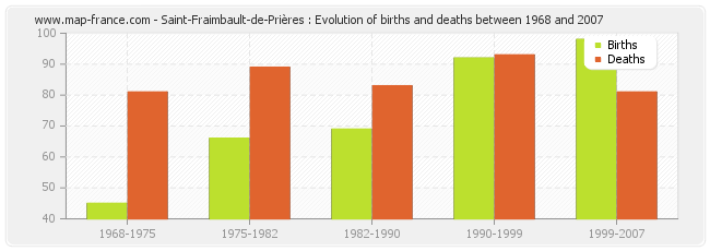 Saint-Fraimbault-de-Prières : Evolution of births and deaths between 1968 and 2007
