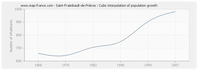 Saint-Fraimbault-de-Prières : Cubic interpolation of population growth