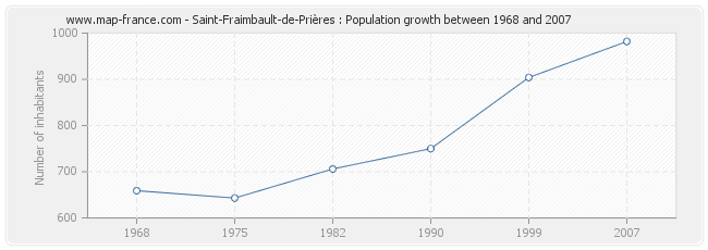 Population Saint-Fraimbault-de-Prières