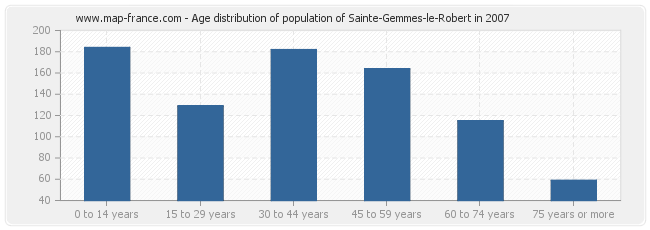 Age distribution of population of Sainte-Gemmes-le-Robert in 2007