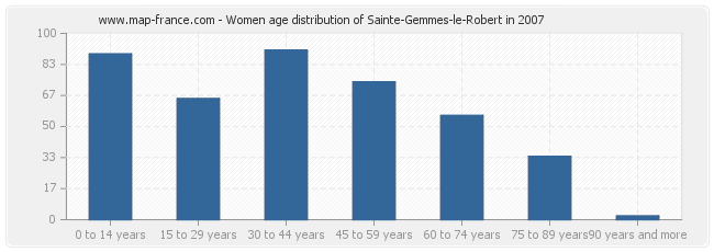Women age distribution of Sainte-Gemmes-le-Robert in 2007