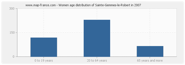 Women age distribution of Sainte-Gemmes-le-Robert in 2007