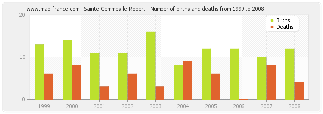 Sainte-Gemmes-le-Robert : Number of births and deaths from 1999 to 2008