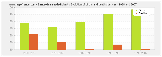 Sainte-Gemmes-le-Robert : Evolution of births and deaths between 1968 and 2007