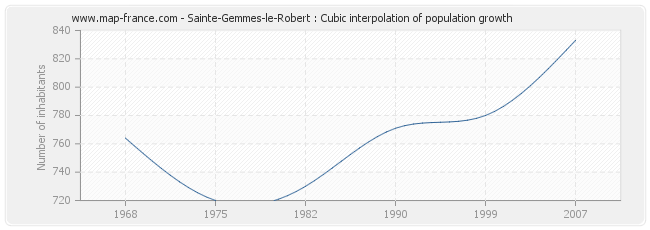 Sainte-Gemmes-le-Robert : Cubic interpolation of population growth