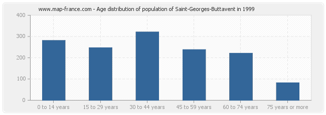 Age distribution of population of Saint-Georges-Buttavent in 1999