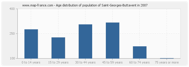 Age distribution of population of Saint-Georges-Buttavent in 2007