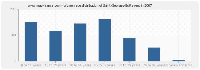 Women age distribution of Saint-Georges-Buttavent in 2007